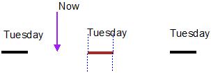 Repeating Intervals