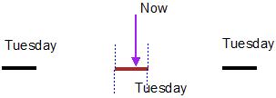 Repeating Intervals